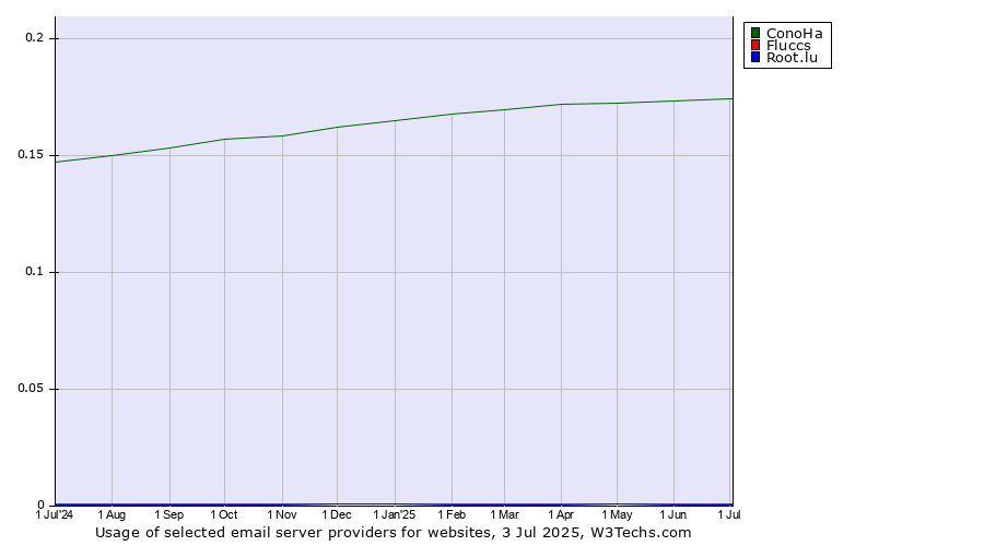 Historical trends in the usage of ConoHa vs. Fluccs vs. Root.lu