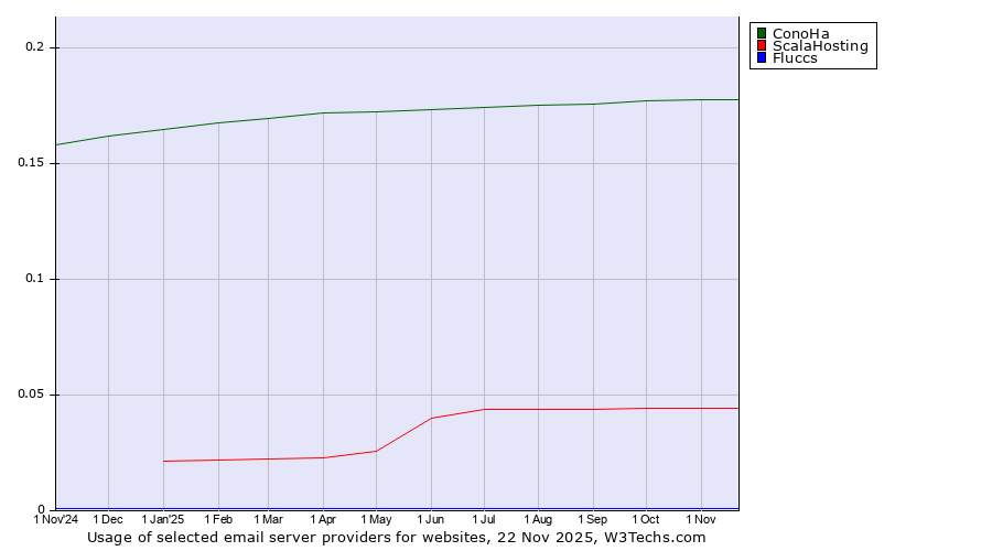 Historical trends in the usage of ConoHa vs. ScalaHosting vs. Fluccs