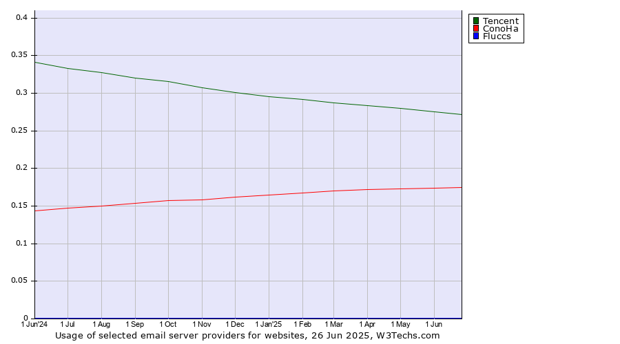 Historical trends in the usage of Tencent vs. ConoHa vs. Fluccs