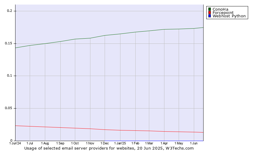 Historical trends in the usage of ConoHa vs. Forcepoint vs. Webhost Python