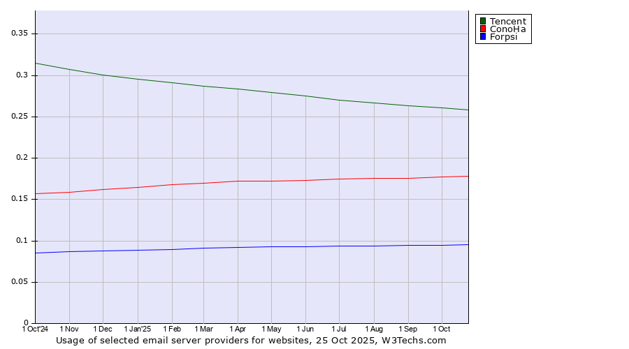 Historical trends in the usage of Tencent vs. ConoHa vs. Forpsi