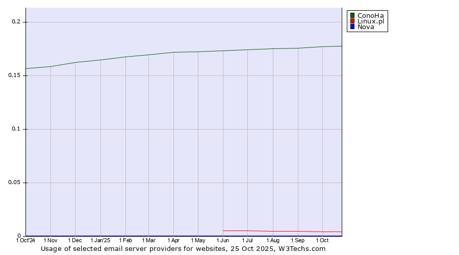 Historical trends in the usage of ConoHa vs. Linux.pl vs. Nova