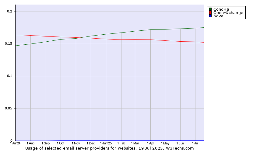 Historical trends in the usage of ConoHa vs. Open-Xchange vs. Nova