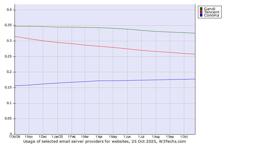 Historical trends in the usage of Gandi vs. Tencent vs. ConoHa