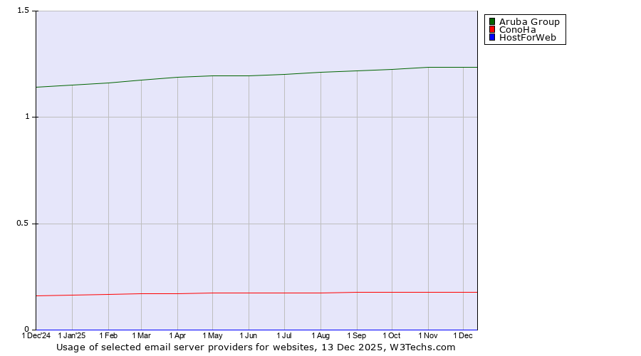 Historical trends in the usage of Aruba Group vs. ConoHa vs. HostForWeb