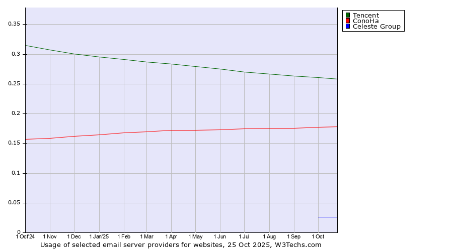 Historical trends in the usage of Tencent vs. ConoHa vs. Celeste Group