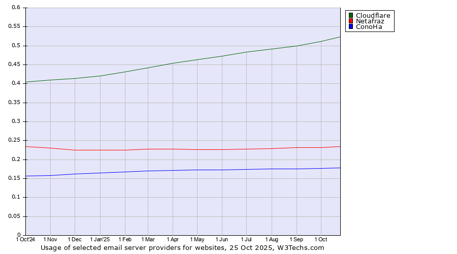 Historical trends in the usage of Cloudflare vs. Netafraz vs. ConoHa