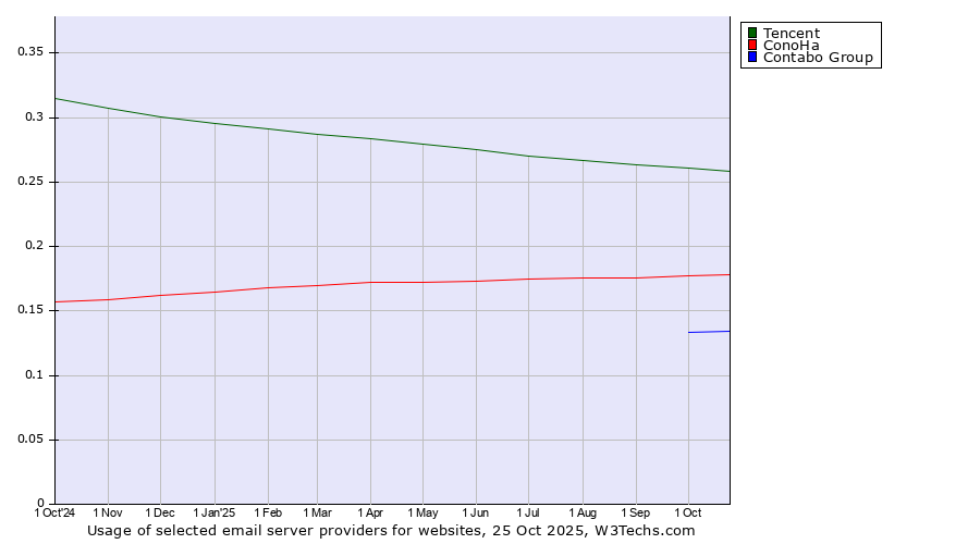 Historical trends in the usage of Tencent vs. ConoHa vs. Contabo Group