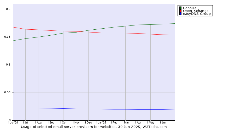 Historical trends in the usage of ConoHa vs. Open-Xchange vs. easyDNS Group