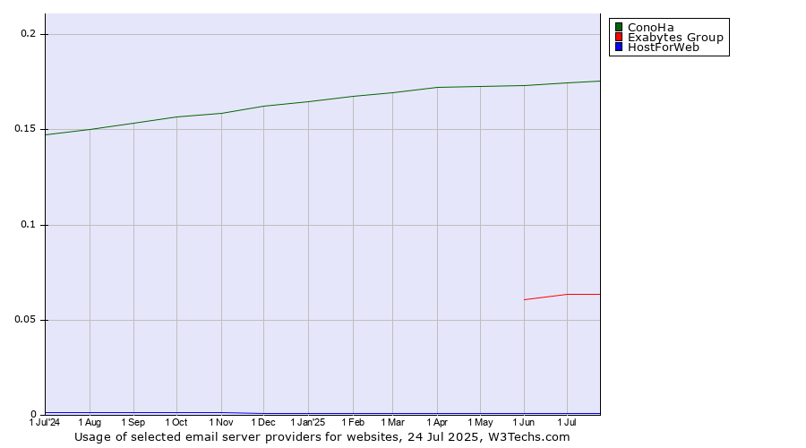 Historical trends in the usage of ConoHa vs. Exabytes Group vs. HostForWeb
