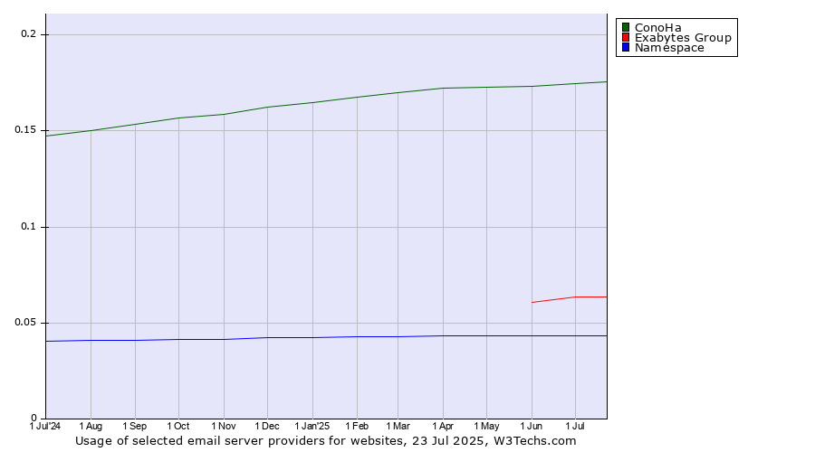 Historical trends in the usage of ConoHa vs. Exabytes Group vs. Namespace