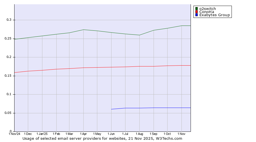 Historical trends in the usage of o2switch vs. ConoHa vs. Exabytes Group