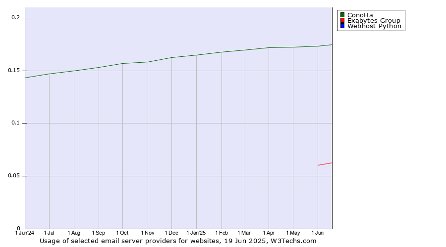 Historical trends in the usage of ConoHa vs. Exabytes Group vs. Webhost Python