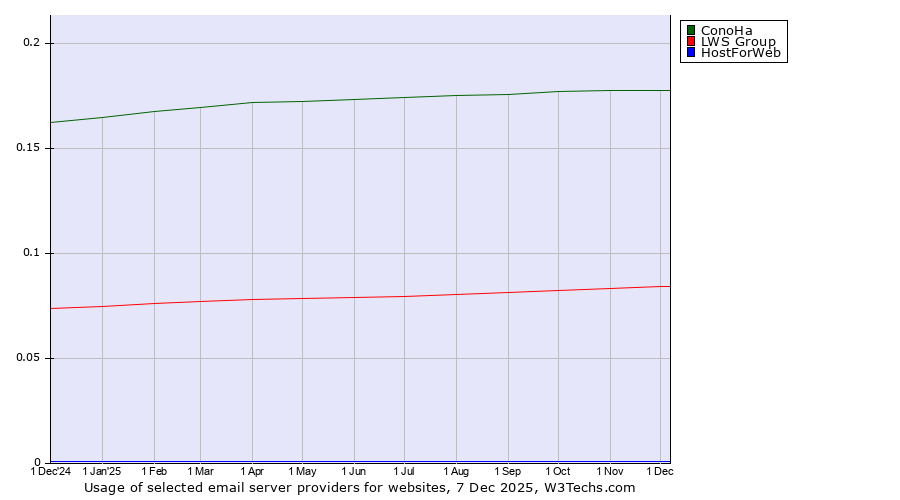 Historical trends in the usage of ConoHa vs. LWS Group vs. HostForWeb