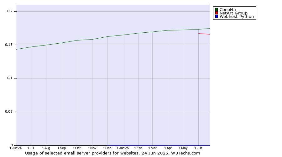 Historical trends in the usage of ConoHa vs. NetArt Group vs. Webhost Python