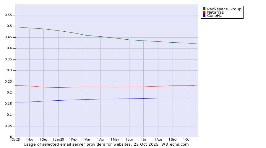 Historical trends in the usage of Rackspace Group vs. Netafraz vs. ConoHa