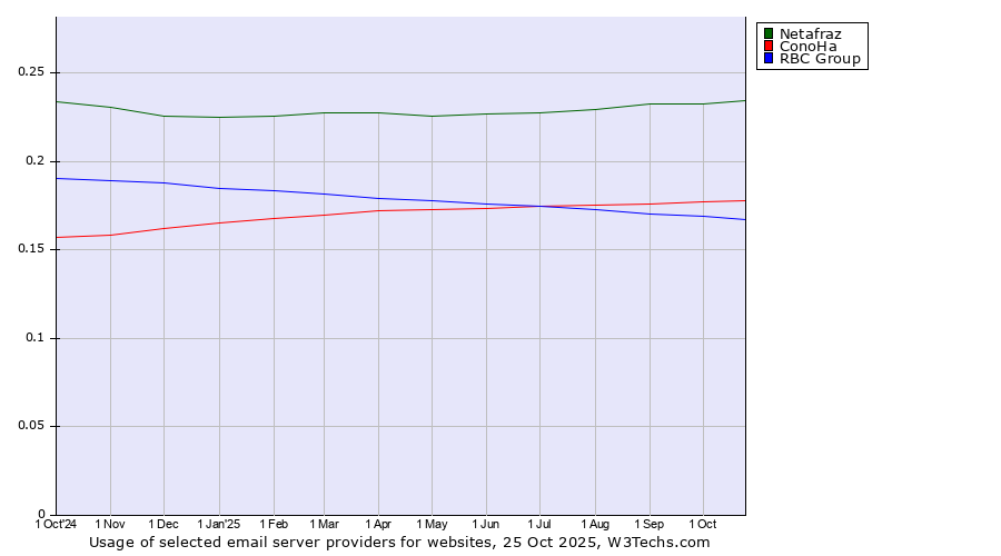 Historical trends in the usage of Netafraz vs. ConoHa vs. RBC Group