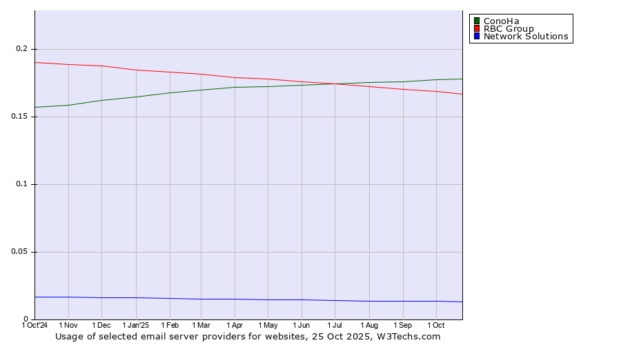 Historical trends in the usage of ConoHa vs. RBC Group vs. Network Solutions