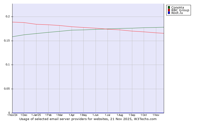 Historical trends in the usage of ConoHa vs. RBC Group vs. Root.lu