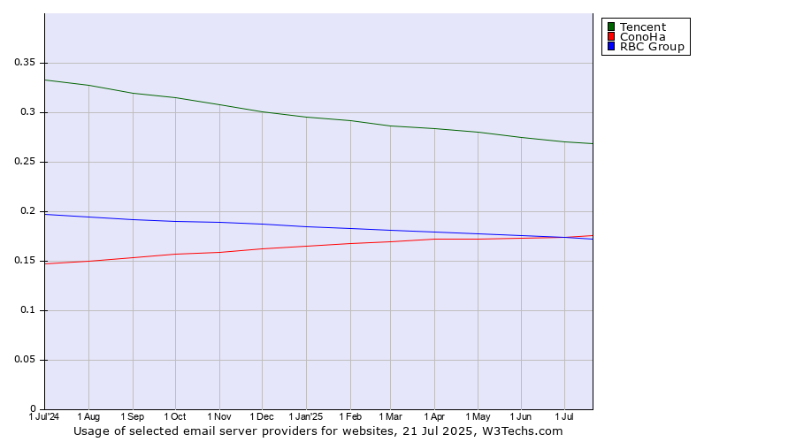Historical trends in the usage of Tencent vs. ConoHa vs. RBC Group