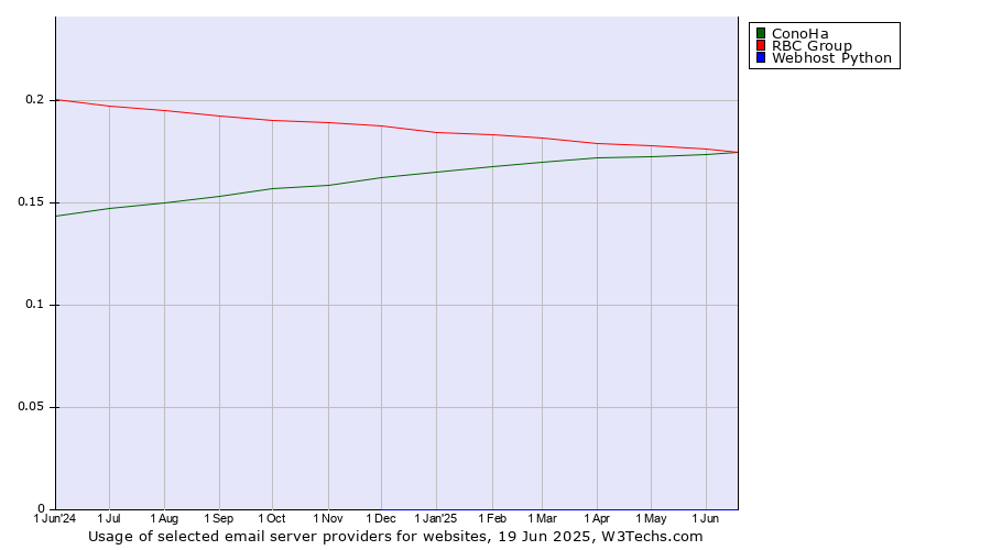 Historical trends in the usage of ConoHa vs. RBC Group vs. Webhost Python
