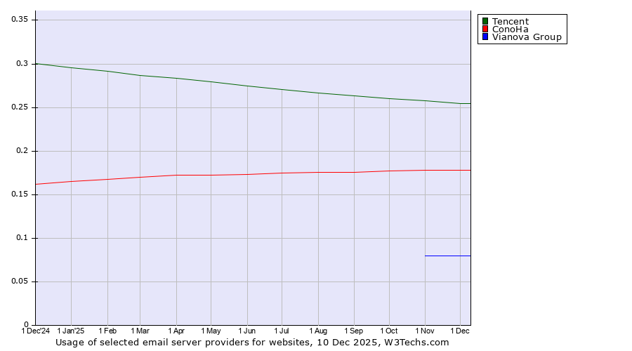 Historical trends in the usage of Tencent vs. ConoHa vs. Vianova Group