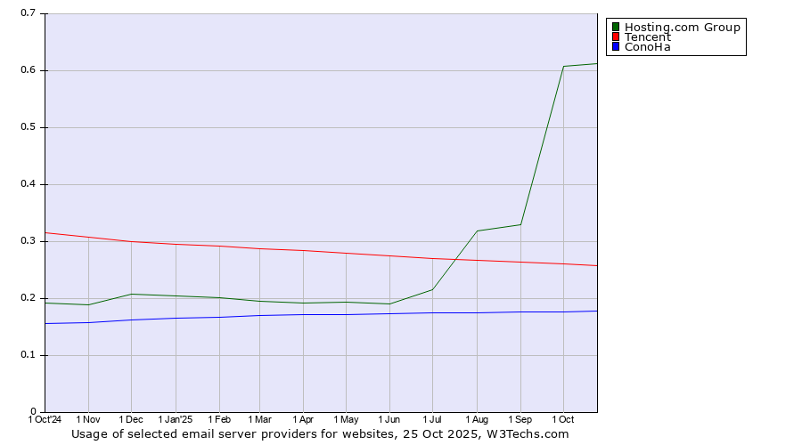Historical trends in the usage of Hosting.com Group vs. Tencent vs. ConoHa