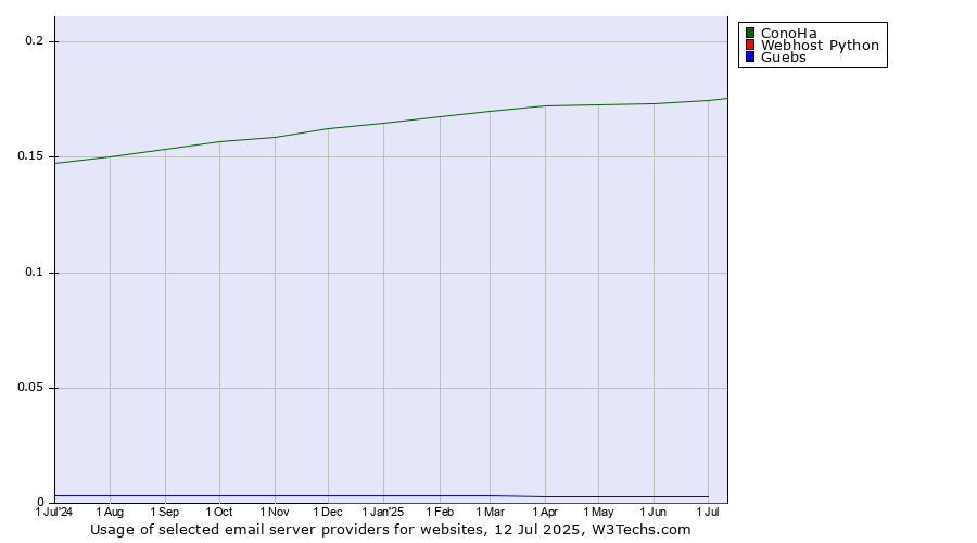 Historical trends in the usage of ConoHa vs. Guebs vs. Webhost Python