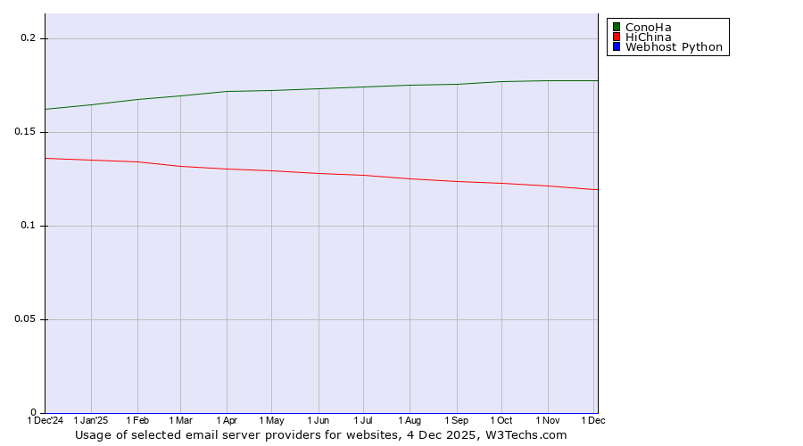 Historical trends in the usage of ConoHa vs. HiChina vs. Webhost Python