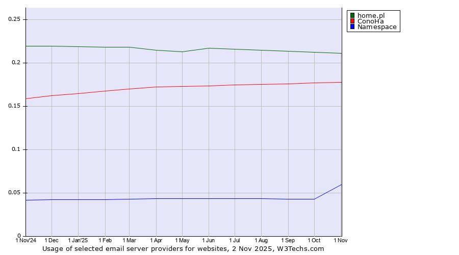 Historical trends in the usage of home.pl vs. ConoHa vs. Namespace