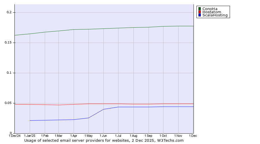 Historical trends in the usage of ConoHa vs. Hostatom vs. ScalaHosting