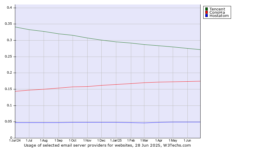 Historical trends in the usage of Tencent vs. ConoHa vs. Hostatom