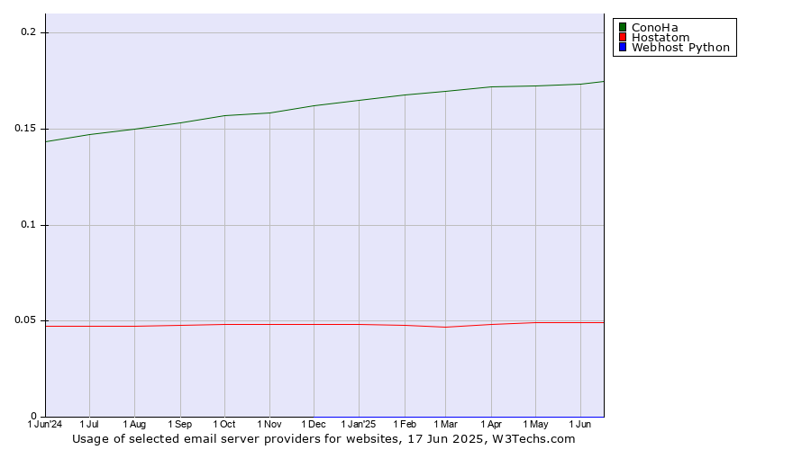 Historical trends in the usage of ConoHa vs. Hostatom vs. Webhost Python