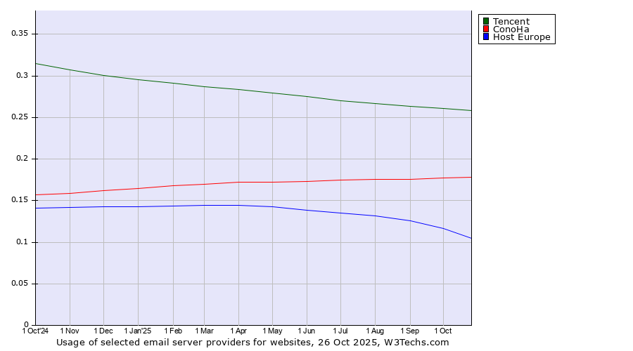 Historical trends in the usage of Tencent vs. ConoHa vs. Host Europe
