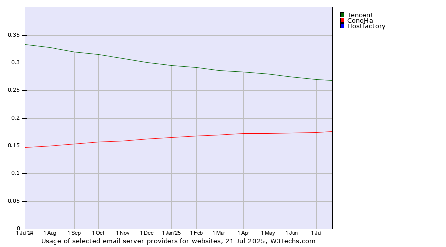 Historical trends in the usage of Tencent vs. ConoHa vs. Hostfactory