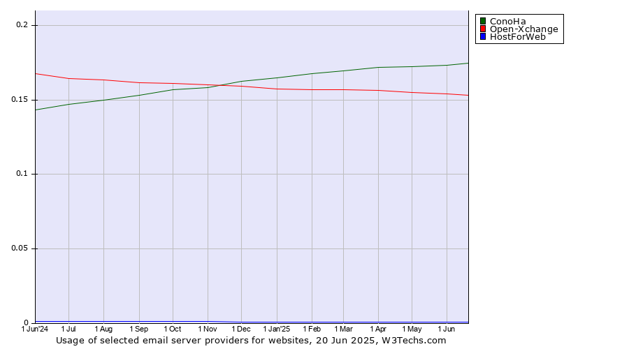 Historical trends in the usage of ConoHa vs. Open-Xchange vs. HostForWeb
