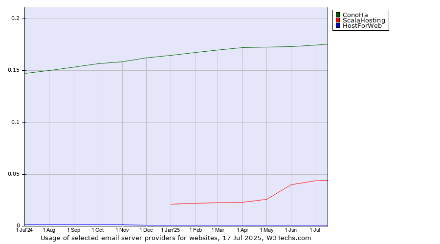 Historical trends in the usage of ConoHa vs. ScalaHosting vs. HostForWeb