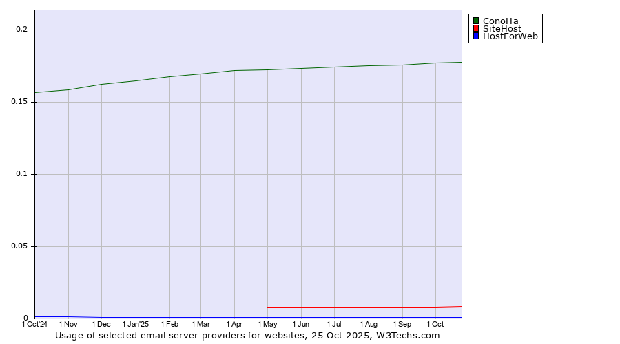 Historical trends in the usage of ConoHa vs. SiteHost vs. HostForWeb