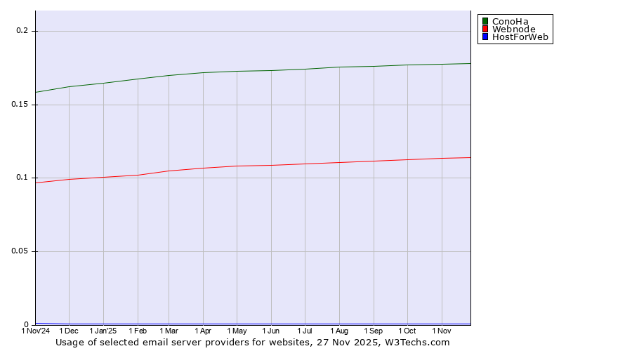 Historical trends in the usage of ConoHa vs. Webnode vs. HostForWeb