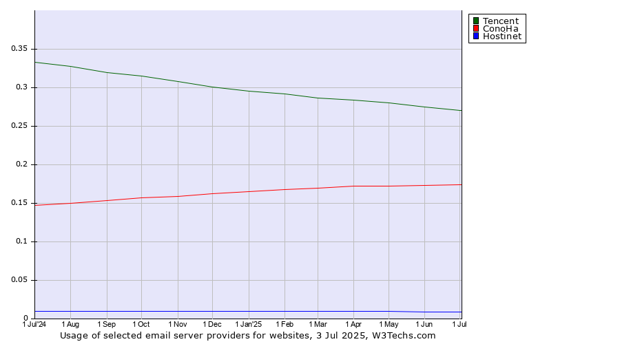 Historical trends in the usage of Tencent vs. ConoHa vs. Hostinet