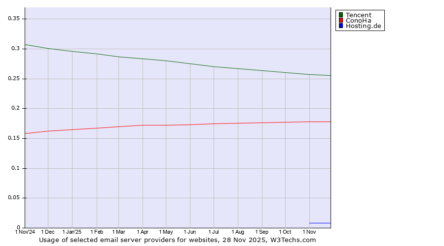 Historical trends in the usage of Tencent vs. ConoHa vs. Hosting.de