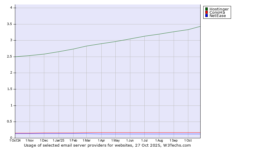 Historical trends in the usage of Hostinger vs. ConoHa vs. NetEase