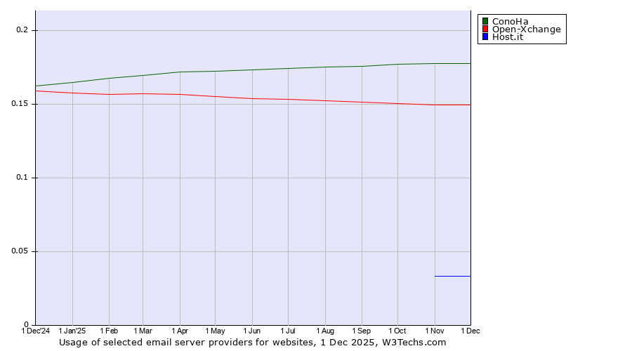 Historical trends in the usage of ConoHa vs. Open-Xchange vs. Host.it