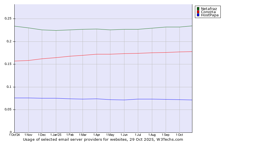 Historical trends in the usage of Netafraz vs. ConoHa vs. HostPapa