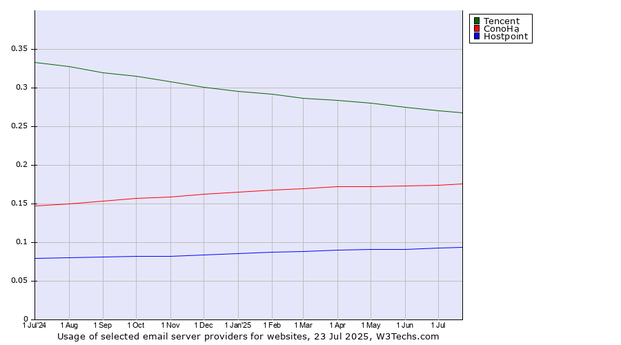 Historical trends in the usage of Tencent vs. ConoHa vs. Hostpoint