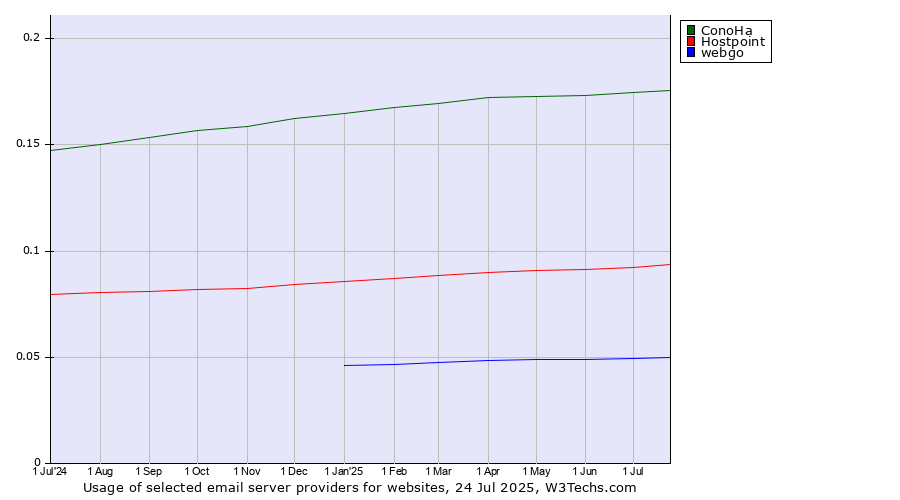 Historical trends in the usage of ConoHa vs. Hostpoint vs. webgo