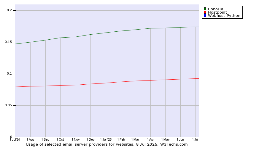 Historical trends in the usage of ConoHa vs. Hostpoint vs. Webhost Python