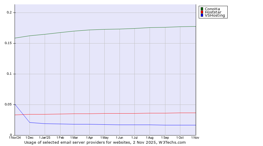 Historical trends in the usage of ConoHa vs. Hoststar vs. VSHosting