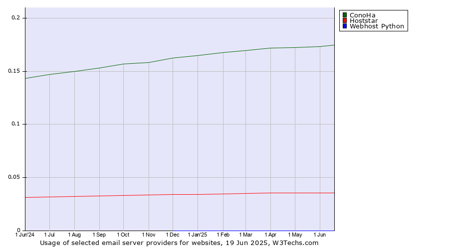 Historical trends in the usage of ConoHa vs. Hoststar vs. Webhost Python