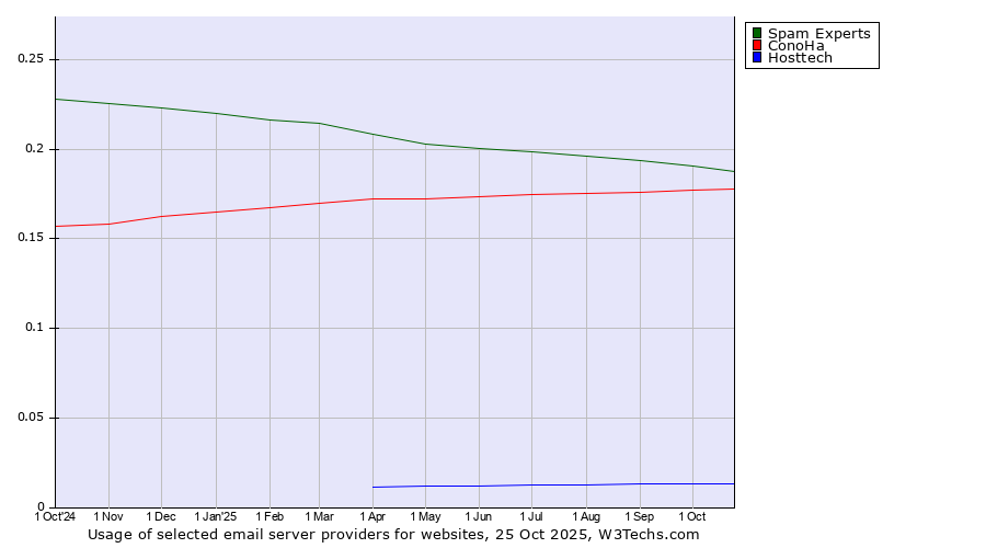 Historical trends in the usage of Spam Experts vs. ConoHa vs. Hosttech